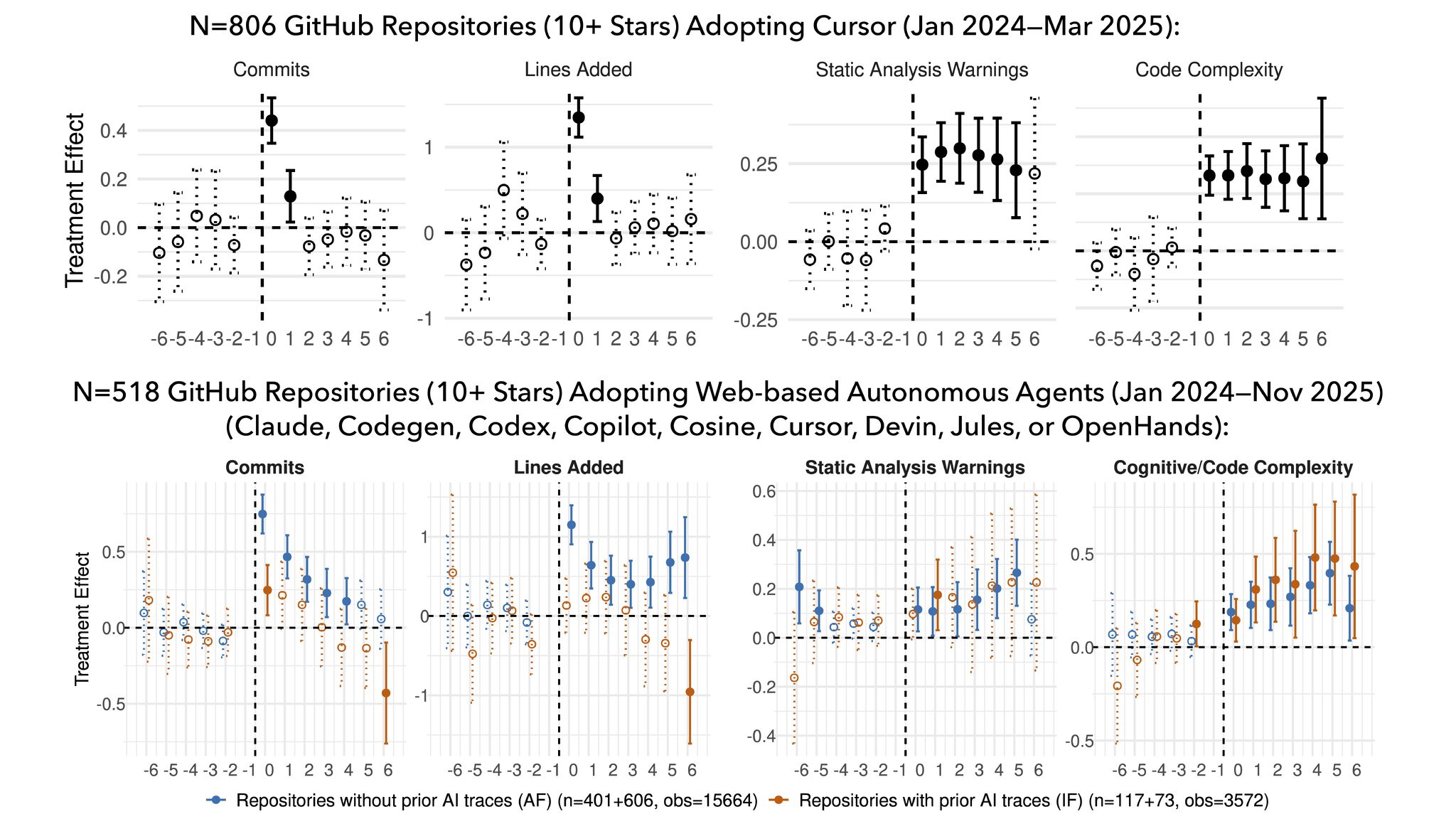 Research findings showing the impact of AI coding tools on software development metrics